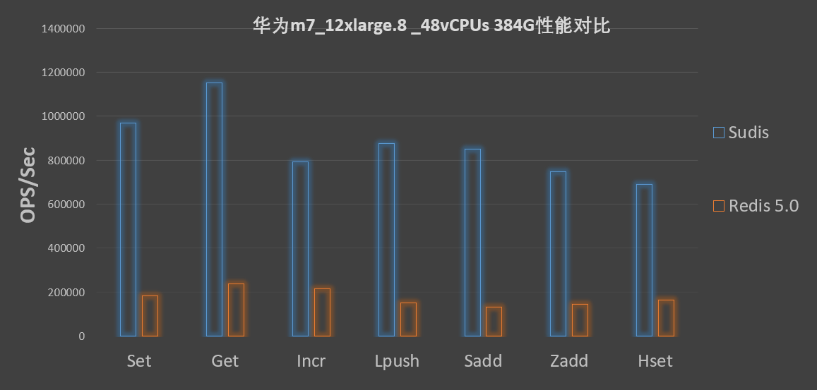 并发测试数据对比